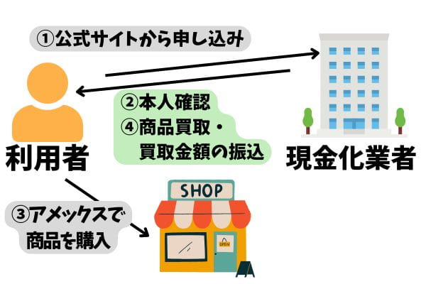 アメックス現金化の流れ