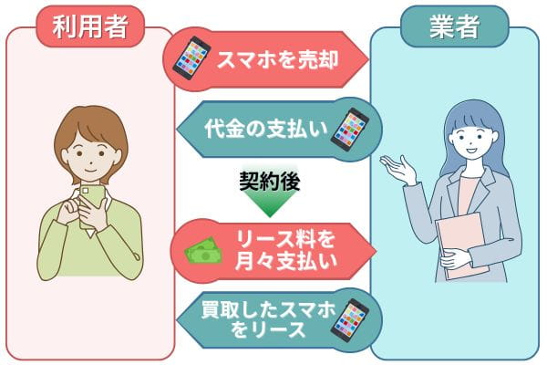 スマホリースバックの仕組み